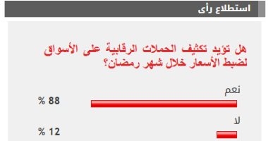 88% من القراء يؤيدون تكثيف حملات الرقابة على الأسواق خلال شهر رمضان الاستطلاع