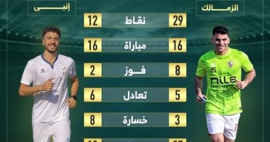 الشبكة نيوز : 
                                            أرقام الزمالك وإنبى في الدوري قبل لقاء الليلة.. إنفو جراف
                                        