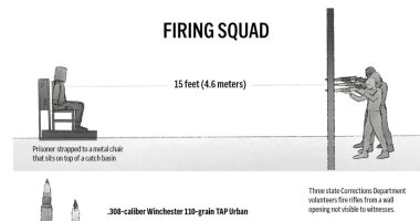 تطبق لأول مرة منذ 15 عاما.. تاريخ عقوبة الإعدام رميا بالرصاص فى أمريكا