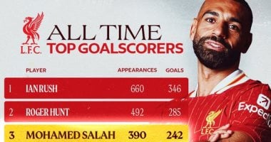 الحلم نيوز : 
                                            محمد صلاح ينفرد بالمركز الثالث فى قائمة هدافي ليفربول التاريخيين
                                        