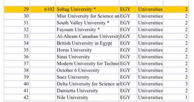 انضمام جامعة سوهاج لفئة Q2 بتصنيف سيماجو الإسباني لعام 2025