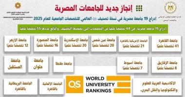  إدراج 19 جامعة مصرية فى نسخة تصنيف QS العالمى للتخصصات الجامعية 2025