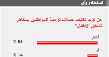 86% من القراء يطالبون بتوعية المواطنين بمخاطر تشغيل الأطفال الاستطلاع