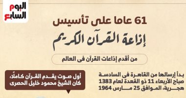 12 معلومة عن إذاعة القرآن الكريم فى الذكرى 61 على انطلاقها.. إنفوجراف 61 عاما على انطلاق إذاعة القرآن الكريم