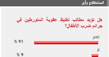 91% من القراء يطالبون بتغليظ عقوبة المتورطين في جرائم العنف ضد الأطفال الاستطلاع