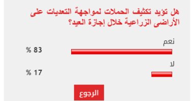 %83 من القراء يطالبون بتكثيف حملات مواجهة التعدى على الزراعة خلال العيد الاستطلاع