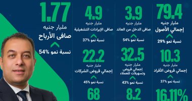 بنك نكست يحقق صافي ربح غير مسبوق بلغ 1.77 مليار جنيه في عام 2024، مما يعكس قوة وثبات أدائه