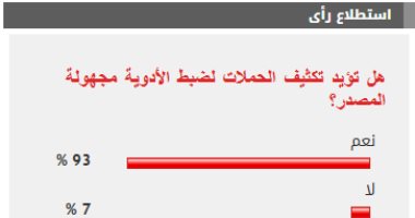%93 من القراء يطالبون بتكثيف الحملات لضبط الأدوية مجهولة المصدر نتيجة الاستطلاع