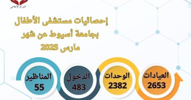 استقبال أكثر من 5000 حالة بمستشفى الأطفال بجامعة أسيوط خلال مارس الماضي