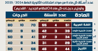 لطلاب الثانوية نظام جديد.. اعرف عدد الأسئلة الاختيارية والمقالية ودرجاتها عدد الأسئلة وتوزيع الدرجات بامتحانات الثانوية العامة 2025