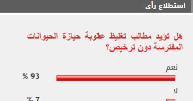 93% من القراء يطالبون بتغليظ عقوبة حيازة الحيوانات المفترسة دون ترخيص الاستطلاع