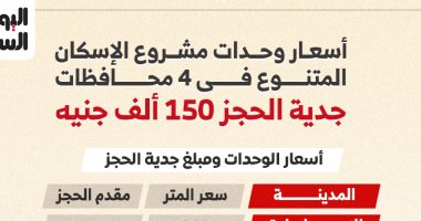 تعرف على أسعار وحدات مشروع الإسكان المتنوع فى 4 محافظات.. جدية الحجز 150 ألف جنيه