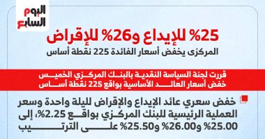 25 % للإيداع و26% للإقراض.. خفض أسعار الفائدة 225 نقطة أساس.. إنفوجراف المركزى يخفض أسعار الفائدة 225 نقطة أساس