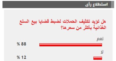 %88 من القراء يطالبون بتكثيف الحملات لضبط قضايا بيع السلع الغذائية بأكثر من سعرها نتيجة الاستطلاع