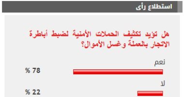 %78 من القراء يطالبون بتكثيف الحملات لضبط أباطرة الاتجار بالعملة وغسل الأموال نتيجة الاستطلاع
