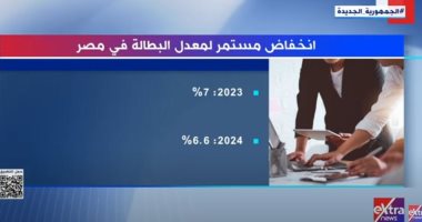 "إكسترا نيوز" تسلط الضوء على الانخفاض المستمر لمعدل البطالة في مصر.. فيديو البطالة