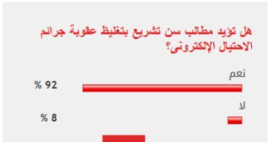 92% من القراء يطالبون بتغليظ عقوبة جرائم الاحتيال الإلكترونى الاستطلاع