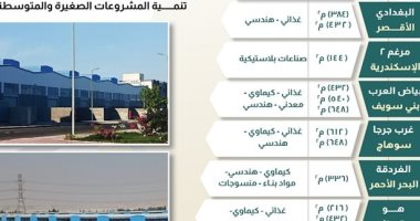 طرح 38 وحدة صناعية مجهزة بالمجمع الصناعى فى عرب العوامر بأسيوط جانب من الطرح