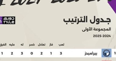 الشبكة نيوز : 
                                            جدول ترتيب الدوري المصري بنهاية الجولة الثالثة من مرحلة الحسم.. إنفوجراف
                                        