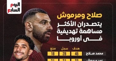 الشبكة نيوز : 
                                            صلاح ومرموش أكثر مساهمة تهديفية فى أوروبا .. إنفوجراف
                                        