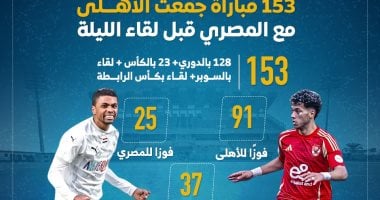 الشبكة نيوز : 
                                            153 مباراة جمعت الأهلى مع المصرى قبل لقاء الليلة.. إنفو جراف
                                        