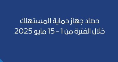 جهاز حماية المستهلك: تلقينا 20563 شكوى وبلاغ خلال النصف الأول من مايو