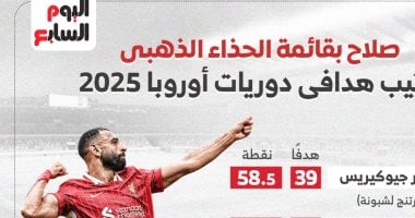 الحلم نيوز : 
                                            صراع الحذاء الذهبى الأوروبى قبل نهاية الموسم.. محمد صلاح ثالثا 