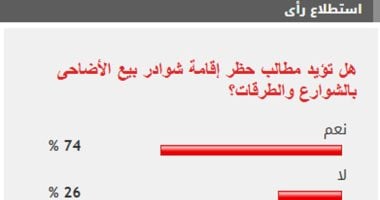 74% من القراء يطالبون بحظر إقامة شوادر بيع الأضاحى بالطرقات الاستطلاع