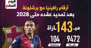 إنفوجراف.. أرقام رافينيا مع برشلونة بعد تمديد عقده حتى 2028 البرازيلي رافينيا