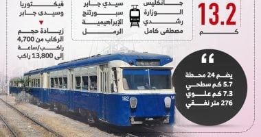 تأهيل ترام الرمل بالإسكندرية يقلل زمن الرحلة ويصل لمناطق جديدة.. إنفوجراف انفوجراف