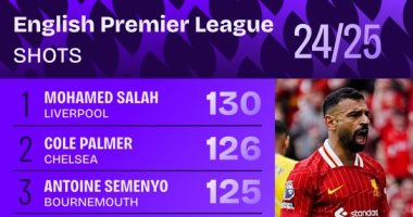 محمد صلاح يواصل تحطيم الأرقام القياسية في الدوري الإنجليزي الممتاز 2024-25