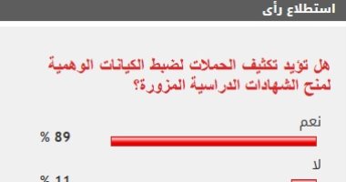89% من القراء يطالبون بتكثيف الحملات لضبط الكيانات التعليمية الوهمية الاستطلاع