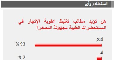 93% من القراء يطالبون بتغليظ عقوبة الإتجار في المستحضرات الطبية المجهولة الاستطلاع