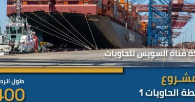 تنمية غير مسبوقة في شرق بورسعيد.. محطة الحاويات تقود قفزة اقتصادية كبرى.. 500 مليون دولار لإنشاء محطة الحاويات 2.. وتطوير محطة الحاويات 1 لاستيعاب 4.5 مليون حاوية سنويًا.. صور محطة حاويات