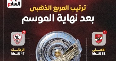 المربع الذهبي في دوري نايل دون تغيير للموسم الثاني على التوالي.. إفوجراف ترتيب المربع الذهبي