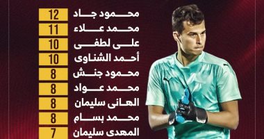 محمود جاد يتوج بالقفاز الذهبي بـ12 "كلين شيت" فى الدوري.. إنفوجراف محمود جاد