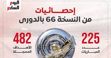 5 إحصائيات مثيرة من النسخة 66 بالدوري.. إنفوجراف احصائيات الدوري