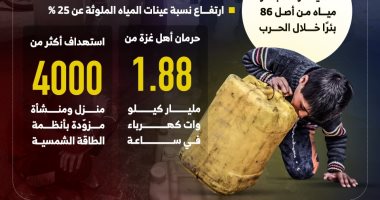 لا أكل ولا مياه (2).. تعطيل خطي "ميكروت" يعطش 700 ألف فلسطيني.. عائلات تبحث عن الشراب وتضطر لقطع مسافات طويلة لتروي ظمأها.. تهديدات إسرائيلية باستهداف مصادر الطاقة.. و 1.7 مليون حالة مرضية مرتبطة بالتلوث أزمة العطش في غزة