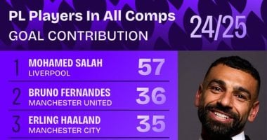 محمد صلاح يتصدر اللاعبين الأكثر مساهمة بالأهداف في جميع المسابقات بإنجلترا محمد صلاح