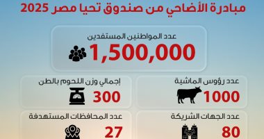 حصاد الوزارات.. صندوق تحيا مصر: توزيع لحوم الأضاحى على 1.5 مليون مستفيد توزيع لحوم الأضاحي على 1.5 مليون مستفيد من الأسر الأولى بالرعاية