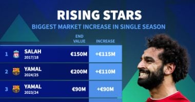 محمد صلاح يتربع على عرش أكبر زيادة في القيمة السوقية محمد صلاح