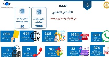 جهاز حماية المستهلك يعلن تلقى 7009 شكاوى وبلاغات من المواطنين خلال 15 يوما جهاز حماية المستهلك يعلن تلقى 7009 شكاوى