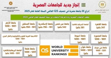 إدراج 20 جامعة مصرية فى النسخة العامة لتصنيف QS العالمى لعام 2025 بزيادة 5جامعات عن العام الماضى.. جامعة القاهرة بالمرتبة 347 عالميا.. وأيمن عاشور: تقدم التصنيف يضع المؤسسات الأكاديمية المصرية على الطريق الصحيح تصنيف QS