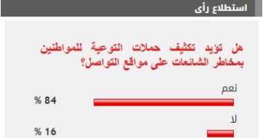 %84 من القراء يؤيدون تكثيف حملات التوعية بمخاطر الشائعات على مواقع التواصل نتيجة الاستطلاع