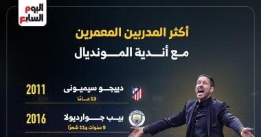 سيميونى مدرب أتلتيكو مدريد أكثر المعمرين مع أندية كأس العالم.. إنفوجراف سيميوني