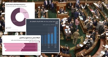 من التعليم إلى "قبة البرلمان".. 30 يونيو أعادت رسم طريق المرأة بعد "نكسة الإخوان".. بالأرقام فترة الجماعة الإرهابية تسجل أعلى مستويات من التهميش.. 2012 عام السقوط المدوى والتمثيل البرلماني انخفض لـ1.9% البرلمان