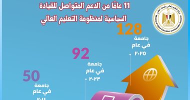 11 عامًا من الدعم المتواصل للقيادة السياسية.. زيادة الجامعات من 50 جامعة 2014 إلى 128 11 عامًا من الدعم المتواصل للقيادة السياسية