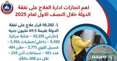 69.5 مليون جنيه دعمًا للمرضى بدمياط خلال النصف الأول من 2025 