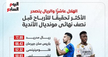 ريال مدريد في الصدارة