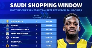 أرباح أندية أوروبا من الدوري السعودي.. أستون فيلا فى الصدارة أكبر الرابحين من الدوري السعودي
